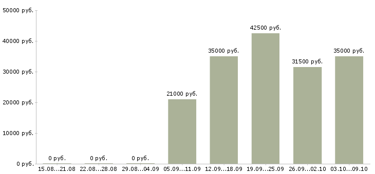 Вакансии специалист обслуживания и продаж Удмуртия - Медиана зарплат специалист обслуживания и продаж Удмуртия за 2 месяца
