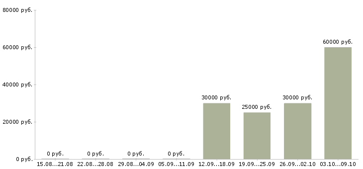 Вакансии специалист по взысканию в Ставрополе - Медиана зарплат специалист по взысканию в Ставрополе за 2 месяца