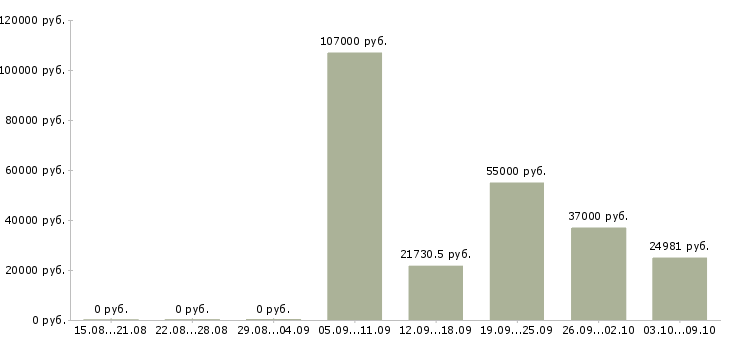 Вакансии специалист по организации труда в Уфе - Медиана зарплат специалист по организации труда в Уфе за 2 месяца