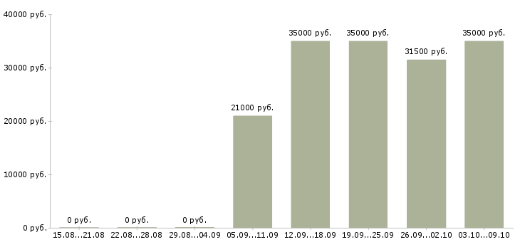 Вакансии специалист продаж и обслуживания Удмуртия - Медиана зарплат специалист продаж и обслуживания Удмуртия за 2 месяца