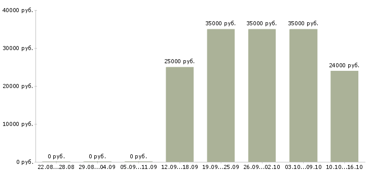 Вакансии техник по связи в Ижевске - Медиана зарплат техник по связи в Ижевске за 2 месяца