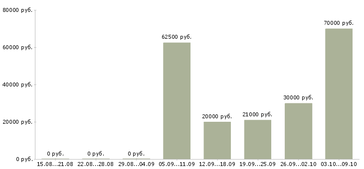 Вакансии транспортный рабочий в Воронеже - Медиана зарплат транспортный рабочий в Воронеже за 2 месяца
