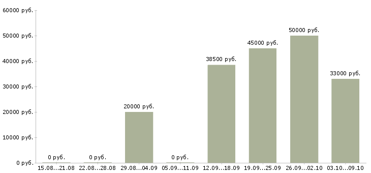 Вакансии требуется разнорабочие в Курске - Медиана зарплат требуется разнорабочие в Курске за 2 месяца