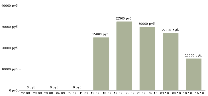 Вакансии требуются специалисты Йошкар-ола - Медиана зарплат требуются специалисты Йошкар-ола за 2 месяца