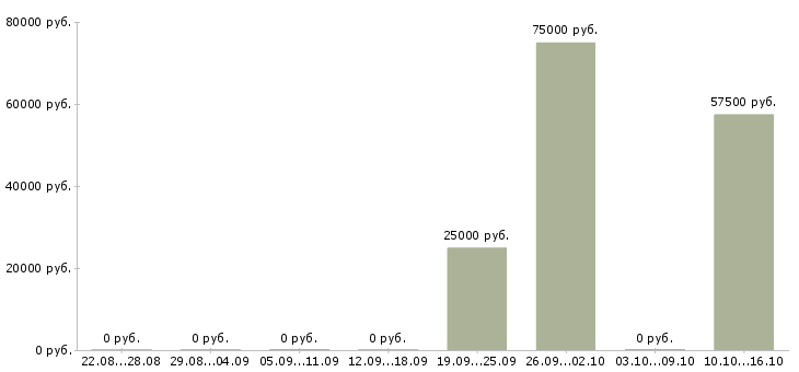 Вакансии у нас есть всегда в Калуге - Медиана зарплат у нас есть всегда в Калуге за 2 месяца