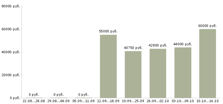 Вакансии упаковщики комплектовщики в Брянске - Медиана зарплат упаковщики комплектовщики в Брянске за 2 месяца