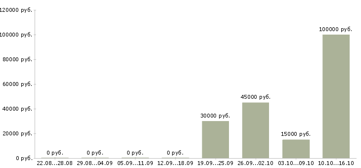 Вакансии управляющий в сети в Тюмени - Медиана зарплат управляющий в сети в Тюмени за 2 месяца