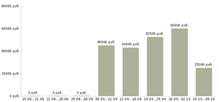 Вакансии управляющий производством Нижний новгород - Медиана зарплат управляющий производством Нижний новгород за 2 месяца