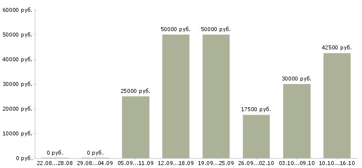 Вакансии управляющий сетью в Красноярске - Медиана зарплат управляющий сетью в Красноярске за 2 месяца