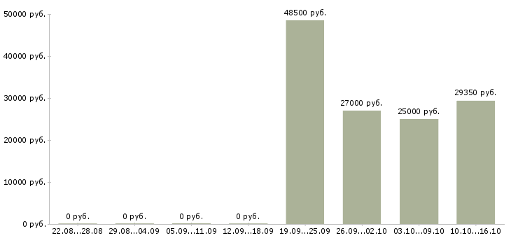 Вакансии финансовый эксперт в Екатеринбурге - Медиана зарплат финансовый эксперт в Екатеринбурге за 2 месяца