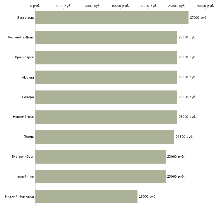 Поиск работы грузчик график работы 2 2-Медиана зарплаты для вакансии «грузчик график работы 2 2» в других городах