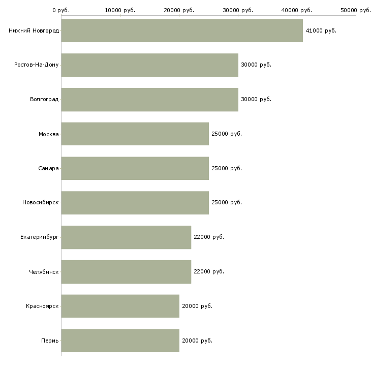 Поиск работы дома без опыта-Медиана зарплаты для вакансии «дома без опыта» в других городах