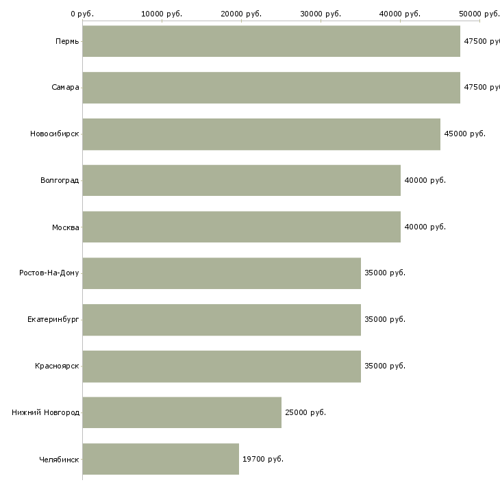 Поиск работы представитель банка-Медиана зарплаты для вакансии «представитель банка» в других городах