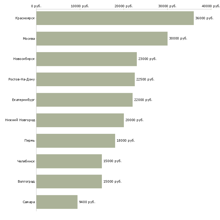 Поиск работы продавец пива-Медиана зарплаты для вакансии «продавец пива» в других городах