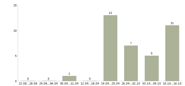 Работа специалист по работе с клиентом Адыгея - Число вакансий Адыгея по специальности специалист по работе с клиентом за 2 месяца