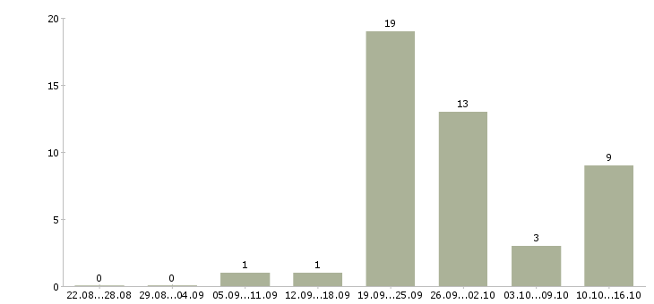 Работа руководитель филиала Башкортостан - Число вакансий Башкортостан по специальности руководитель филиала за 2 месяца