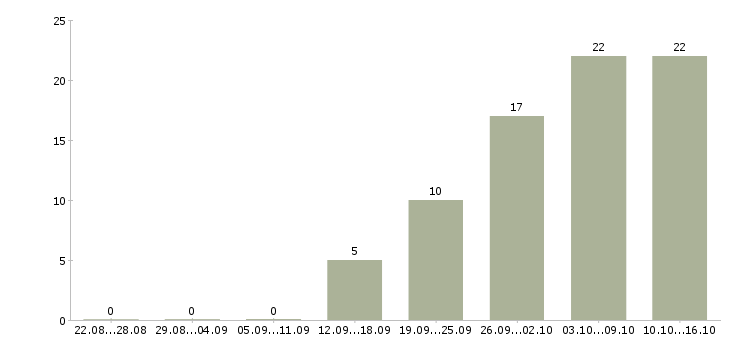 Работа официальный доход Дагестан - Число вакансий Дагестан по специальности официальный доход за 2 месяца