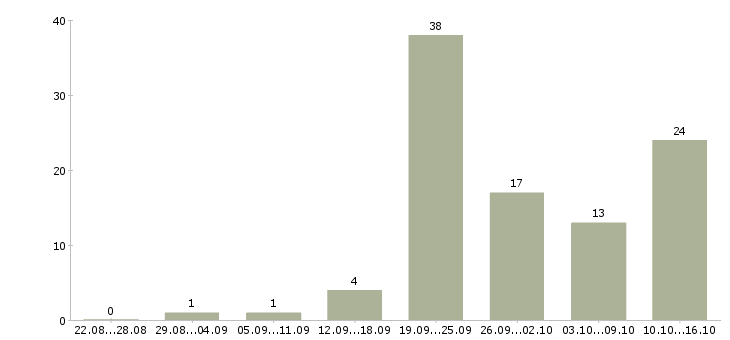 Работа сотрудник в интернет магазин Дагестан - Число вакансий Дагестан по специальности сотрудник в интернет магазин за 2 месяца
