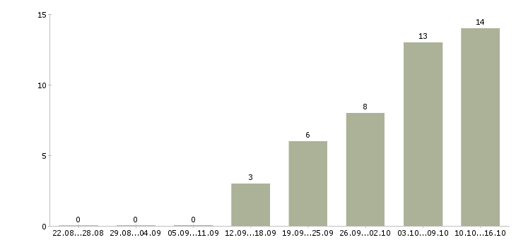 Работа требуются специалисты Йошкар-ола - Число вакансий Йошкар-ола по специальности требуются специалисты за 2 месяца