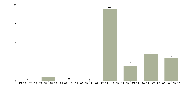 Работа менеджер для поиска клиентов Карелия - Число вакансий Карелия по специальности менеджер для поиска клиентов за 2 месяца