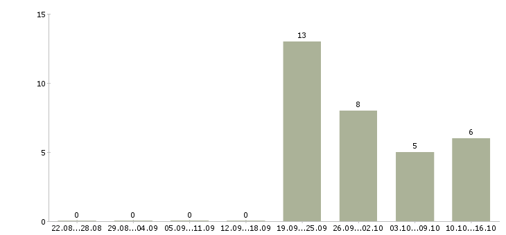 Работа сотрудник по персоналу Марий эл - Число вакансий Марий эл по специальности сотрудник по персоналу за 2 месяца