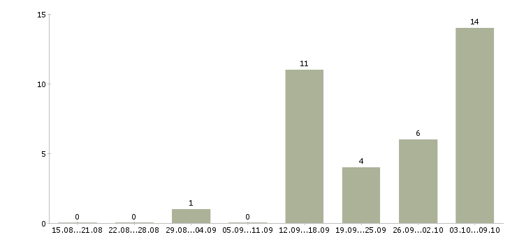 Работа менеджер для удаленной работы Мордовия - Число вакансий Мордовия по специальности менеджер для удаленной работы за 2 месяца