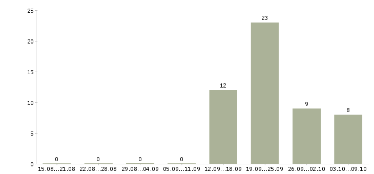 Работа требуются операторы Набережные челны - Число вакансий Набережные челны по специальности требуются операторы за 2 месяца
