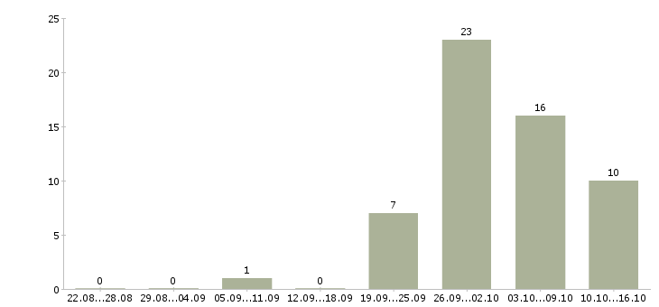 Работа водитель с категорией b Нижний новгород - Число вакансий Нижний новгород по специальности водитель с категорией b за 2 месяца