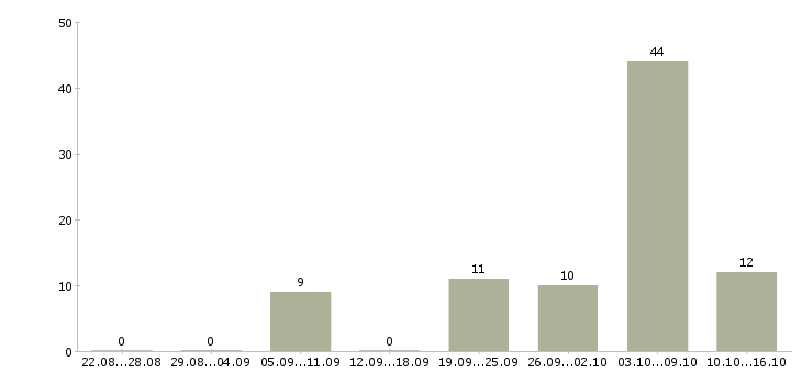 Работа кухонные рабочие Нижний новгород - Число вакансий Нижний новгород по специальности кухонные рабочие за 2 месяца