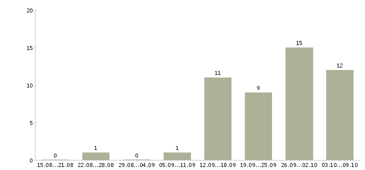 Работа управляющий производством Нижний новгород - Число вакансий Нижний новгород по специальности управляющий производством за 2 месяца