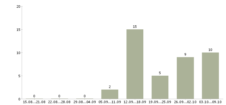 Работа кассир на вахту Ростов-на-дону - Число вакансий Ростов-на-дону по специальности кассир на вахту за 2 месяца