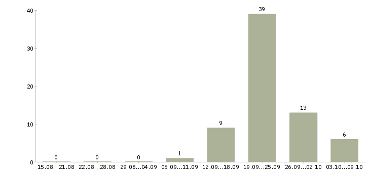 Работа продавец на подработку Ростов-на-дону - Число вакансий Ростов-на-дону по специальности продавец на подработку за 2 месяца