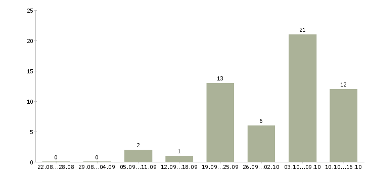 Работа руководитель филиала Ростов-на-дону - Число вакансий Ростов-на-дону по специальности руководитель филиала за 2 месяца