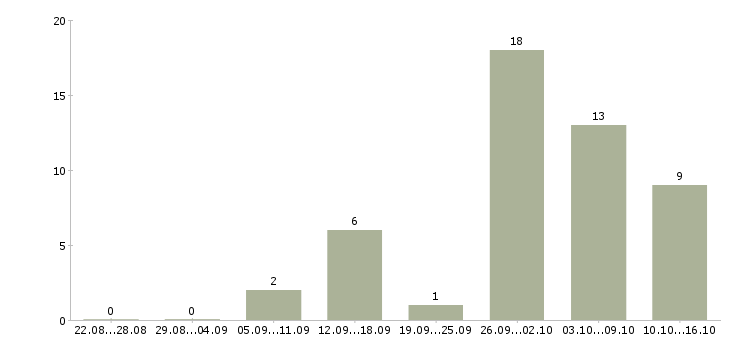 Работа тендер менеджер Ростов-на-дону - Число вакансий Ростов-на-дону по специальности тендер менеджер за 2 месяца