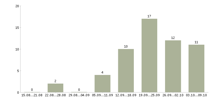 Работа инженер вк Санкт-петербург - Число вакансий Санкт-петербург по специальности инженер вк за 2 месяца