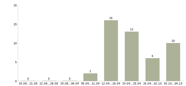 Работа менеджер по работе в сети Симферополь - Число вакансий Симферополь по специальности менеджер по работе в сети за 2 месяца
