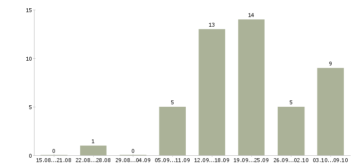 Работа менеджер по работе с интернетом Симферополь - Число вакансий Симферополь по специальности менеджер по работе с интернетом за 2 месяца
