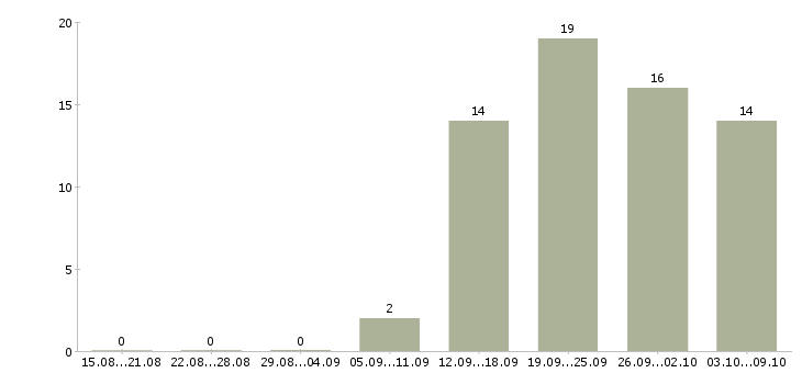 Работа аналитик данных Татарстан - Число вакансий Татарстан по специальности аналитик данных за 2 месяца