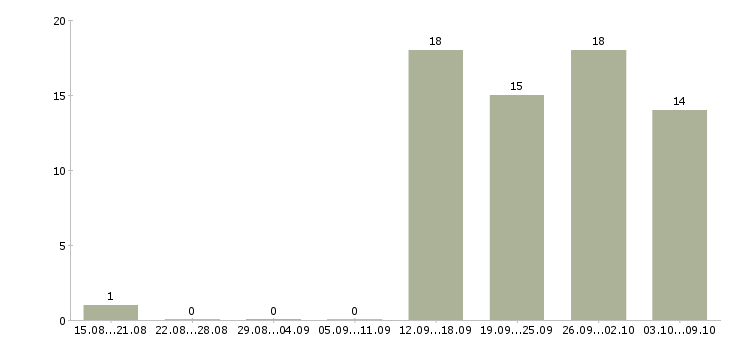 Работа менеджер по связям Улан-удэ - Число вакансий Улан-удэ по специальности менеджер по связям за 2 месяца