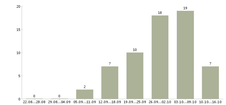 Работа сотрудники удаленно Улан-удэ - Число вакансий Улан-удэ по специальности сотрудники удаленно за 2 месяца