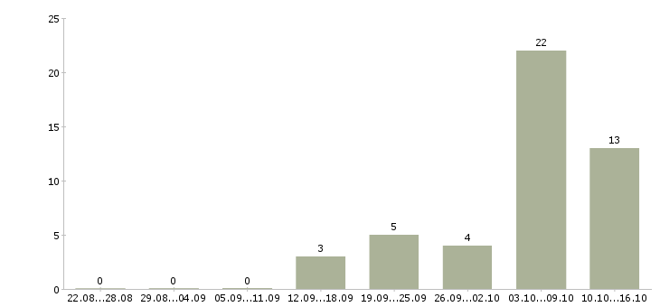 Работа разнорабочий на вахту Чувашия - Число вакансий Чувашия по специальности разнорабочий на вахту за 2 месяца