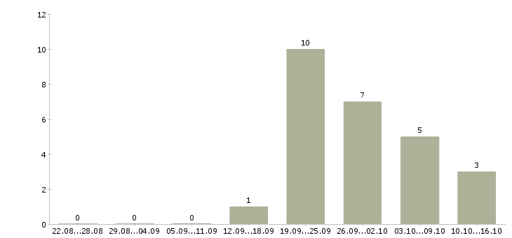 Работа рабочий по складу Якутия - Число вакансий Якутия по специальности рабочий по складу за 2 месяца