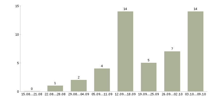 Работа менеджер удаленной работы в Ангарске - Число вакансий в Ангарске по специальности менеджер удаленной работы за 2 месяца