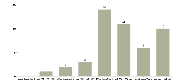 Работа продавец салона в Архангельске - Число вакансий в Архангельске по специальности продавец салона за 2 месяца