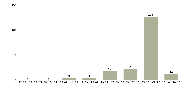 Работа для сотрудников без опыта в Астрахани - Число вакансий в Астрахани по специальности для сотрудников без опыта за 2 месяца