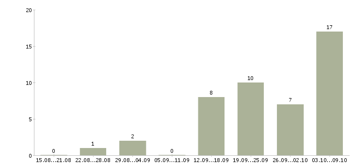 Работа коммерческий менеджер в Астрахани - Число вакансий в Астрахани по специальности коммерческий менеджер за 2 месяца