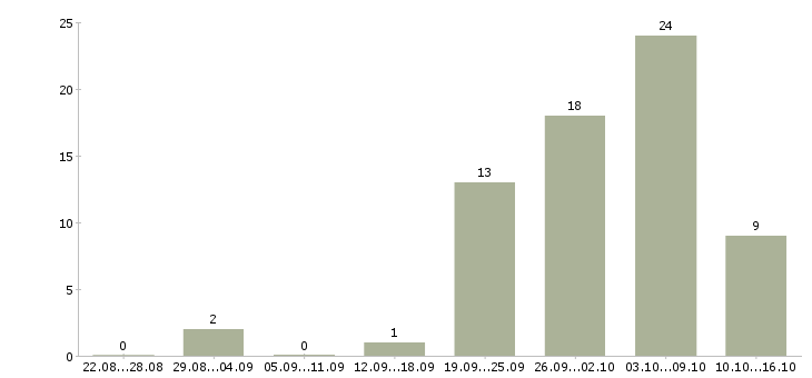 Работа рабочие на склады в Астрахани - Число вакансий в Астрахани по специальности рабочие на склады за 2 месяца