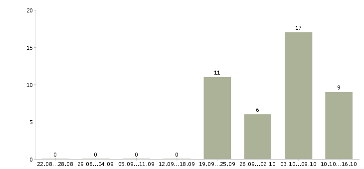 Работа без продаж в Балаково - Число вакансий в Балаково по специальности без продаж за 2 месяца