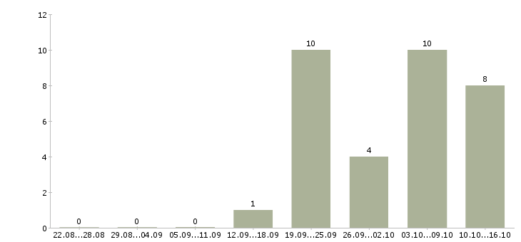Работа специалист по работе с клиентом в Балаково - Число вакансий в Балаково по специальности специалист по работе с клиентом за 2 месяца