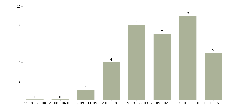 Работа техник по связи в Балашихе - Число вакансий в Балашихе по специальности техник по связи за 2 месяца